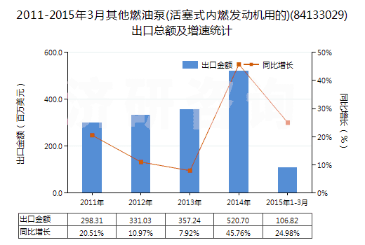 2011-2015年3月其他燃油泵(活塞式內(nèi)燃發(fā)動(dòng)機(jī)用的)(84133029)出口總額及增速統(tǒng)計(jì)